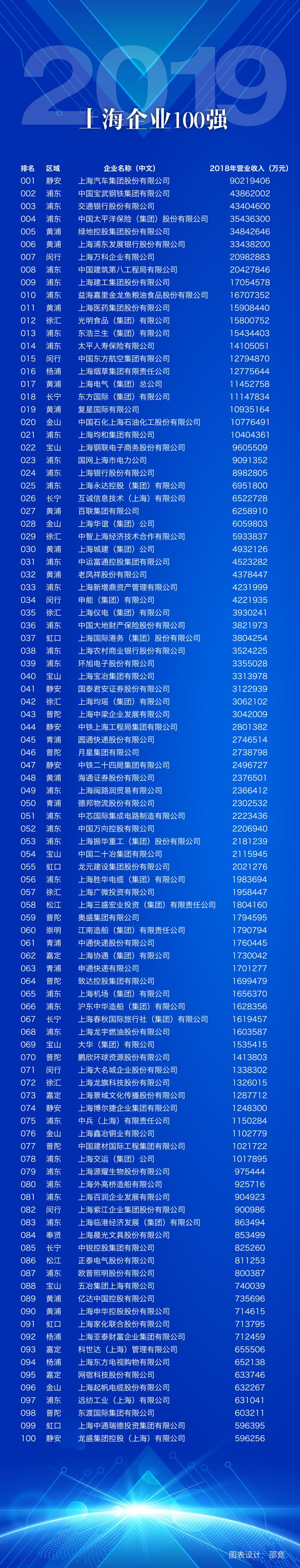 2019上海企业百强 